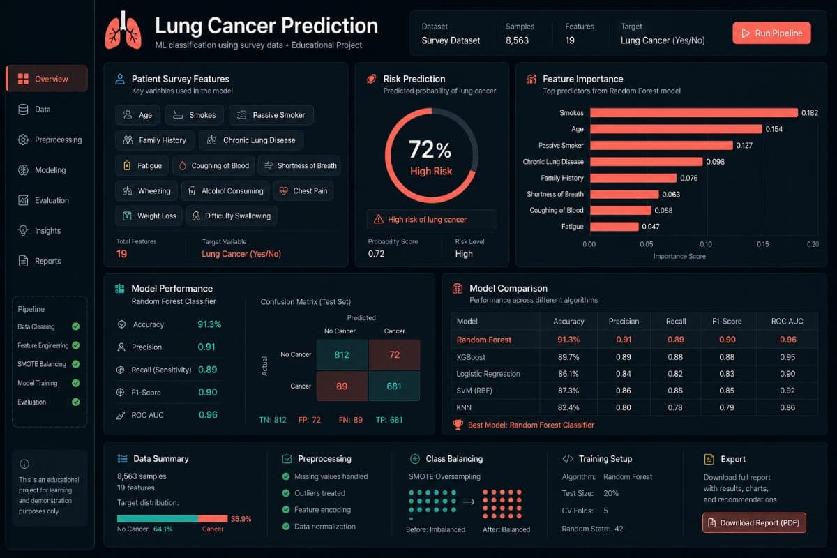 Lung Cancer Prediction machine learning dashboard thumbnail